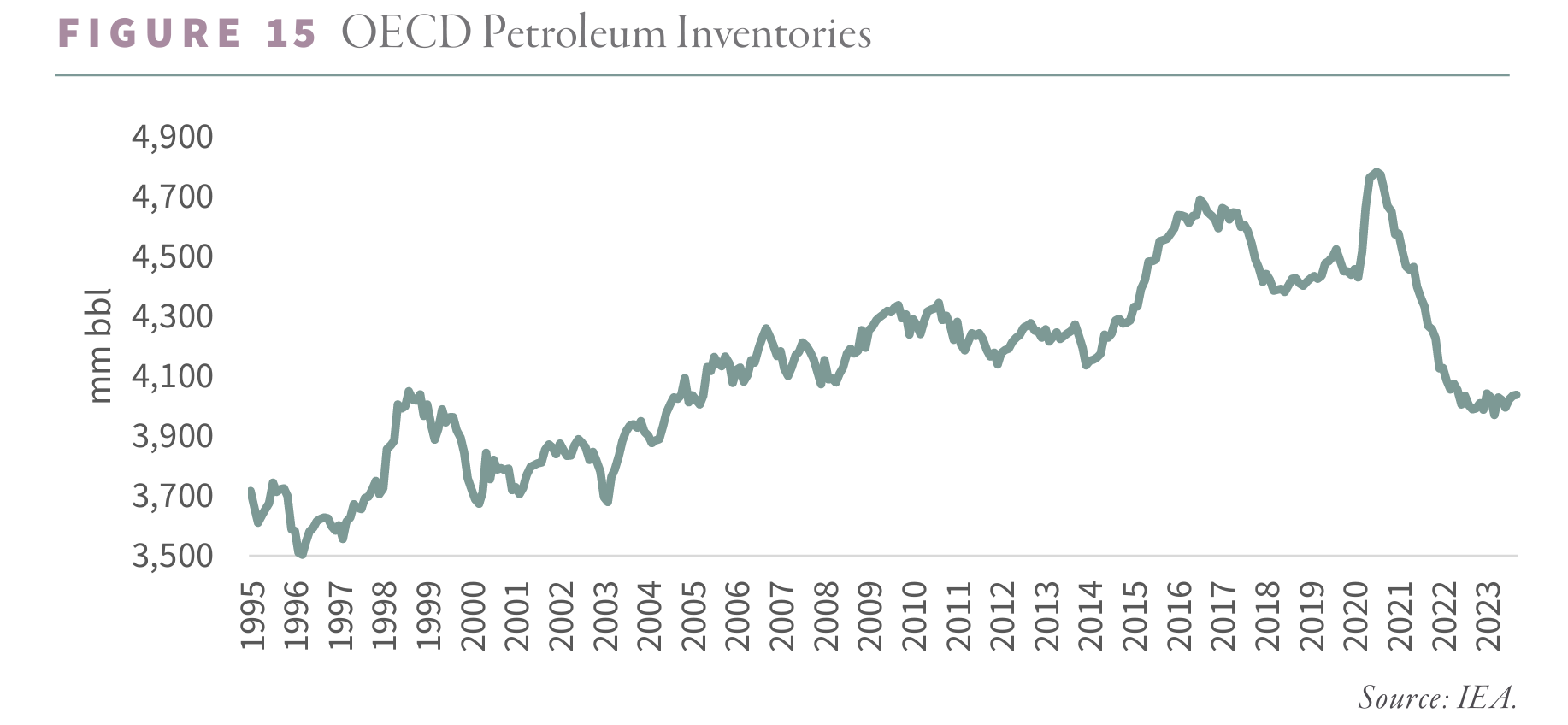 Oil From Uninvestible To Must Own   2024.02 G R OECD Petroleum Inventories 